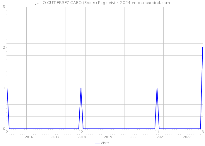 JULIO GUTIERREZ CABO (Spain) Page visits 2024 