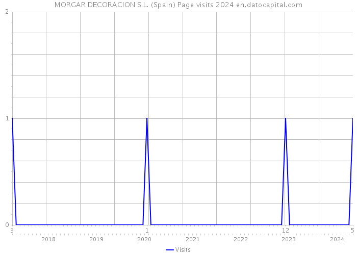 MORGAR DECORACION S.L. (Spain) Page visits 2024 