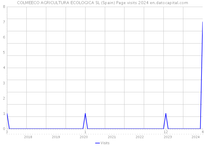 COLMEECO AGRICULTURA ECOLOGICA SL (Spain) Page visits 2024 