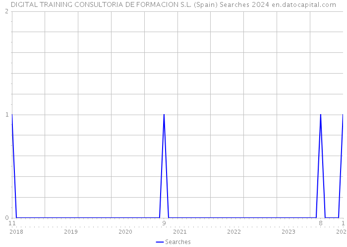 DIGITAL TRAINING CONSULTORIA DE FORMACION S.L. (Spain) Searches 2024 