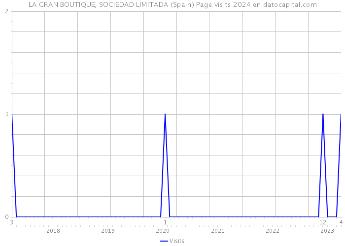 LA GRAN BOUTIQUE, SOCIEDAD LIMITADA (Spain) Page visits 2024 