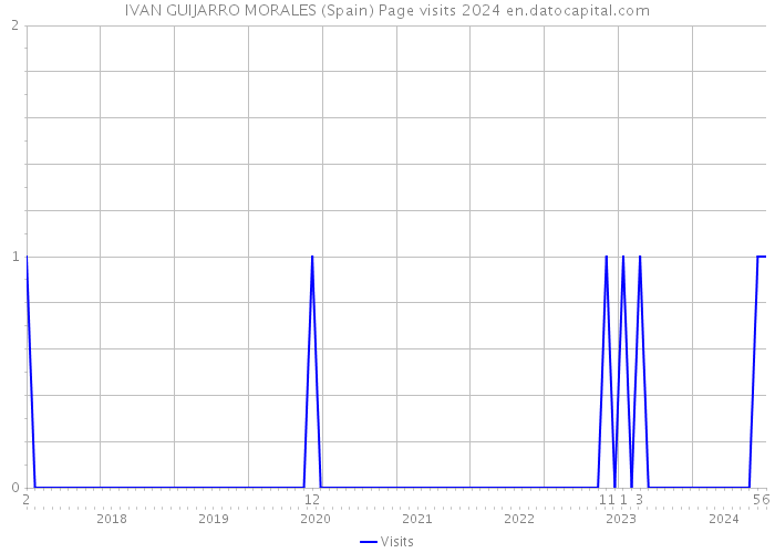 IVAN GUIJARRO MORALES (Spain) Page visits 2024 