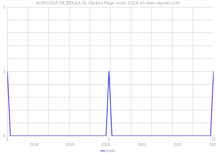 AGRICOLA DE JEDULA SL (Spain) Page visits 2024 