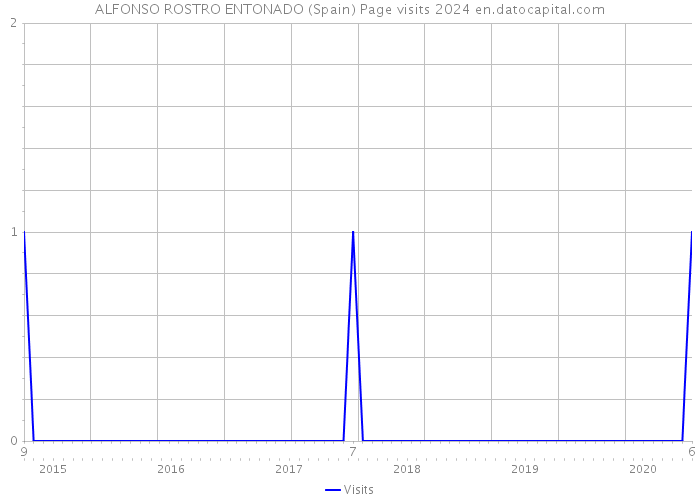 ALFONSO ROSTRO ENTONADO (Spain) Page visits 2024 