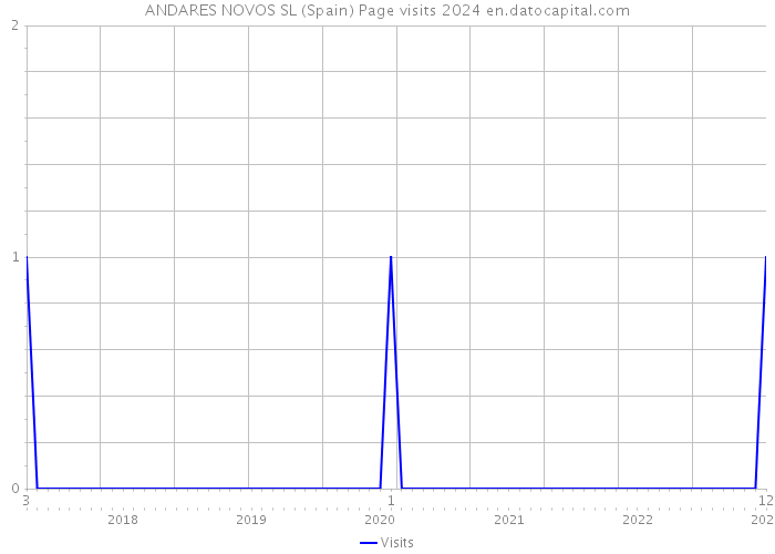 ANDARES NOVOS SL (Spain) Page visits 2024 