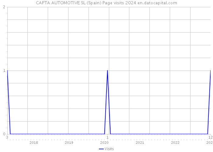 CAPTA AUTOMOTIVE SL (Spain) Page visits 2024 