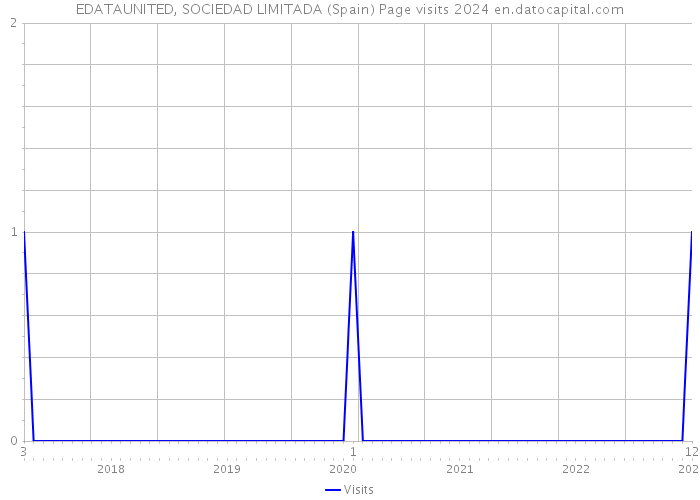 EDATAUNITED, SOCIEDAD LIMITADA (Spain) Page visits 2024 