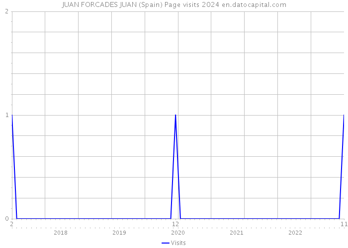 JUAN FORCADES JUAN (Spain) Page visits 2024 