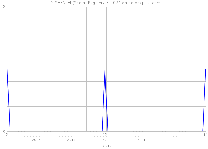 LIN SHENLEI (Spain) Page visits 2024 