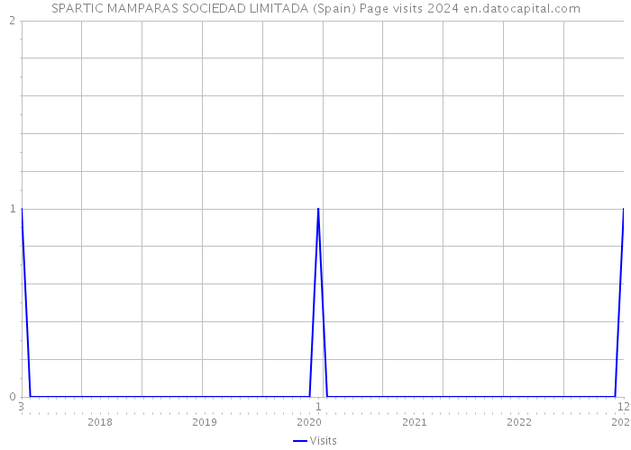 SPARTIC MAMPARAS SOCIEDAD LIMITADA (Spain) Page visits 2024 