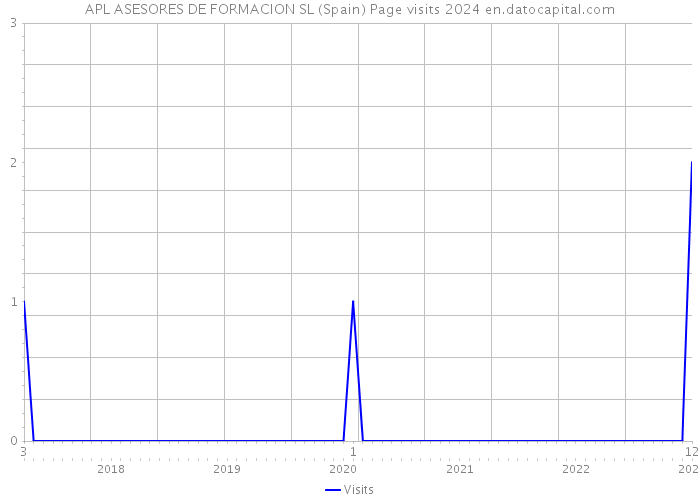 APL ASESORES DE FORMACION SL (Spain) Page visits 2024 