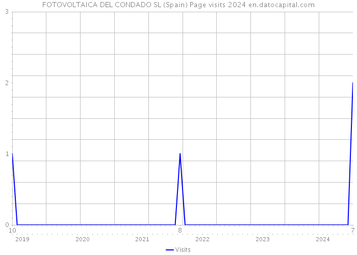 FOTOVOLTAICA DEL CONDADO SL (Spain) Page visits 2024 