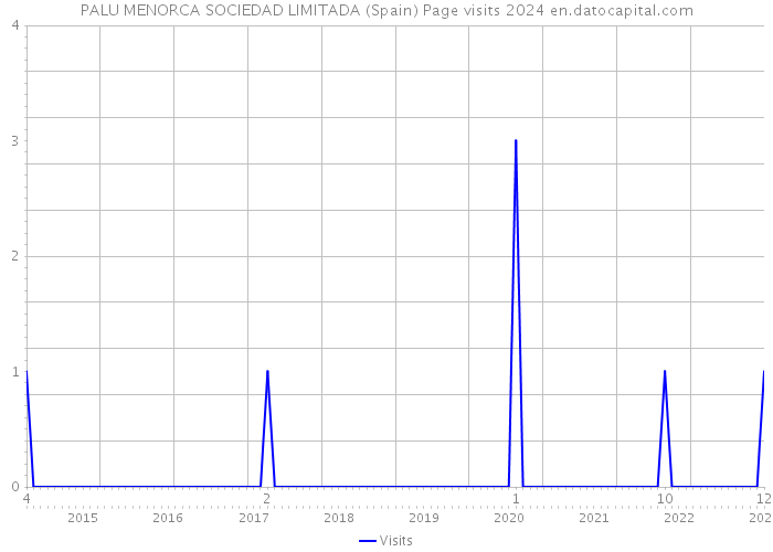 PALU MENORCA SOCIEDAD LIMITADA (Spain) Page visits 2024 
