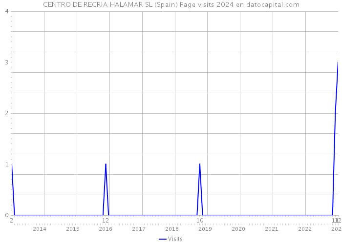 CENTRO DE RECRIA HALAMAR SL (Spain) Page visits 2024 