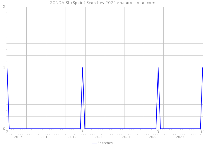 SONDA SL (Spain) Searches 2024 