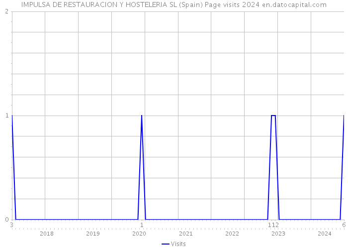 IMPULSA DE RESTAURACION Y HOSTELERIA SL (Spain) Page visits 2024 