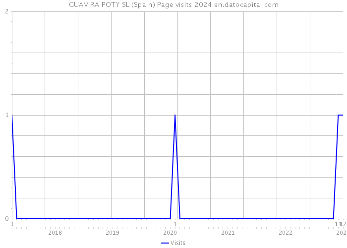 GUAVIRA POTY SL (Spain) Page visits 2024 