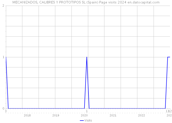 MECANIZADOS, CALIBRES Y PROTOTIPOS SL (Spain) Page visits 2024 