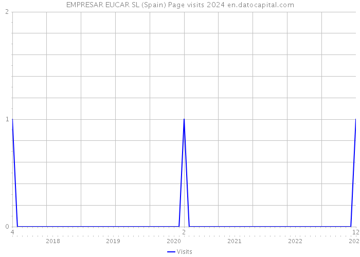 EMPRESAR EUCAR SL (Spain) Page visits 2024 