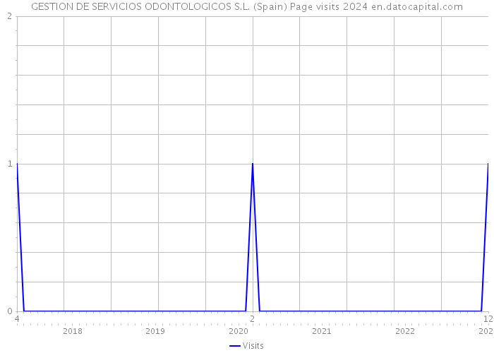 GESTION DE SERVICIOS ODONTOLOGICOS S.L. (Spain) Page visits 2024 