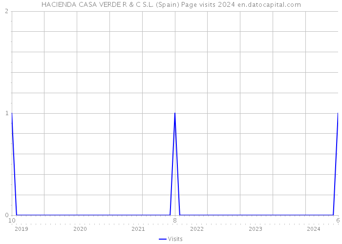 HACIENDA CASA VERDE R & C S.L. (Spain) Page visits 2024 