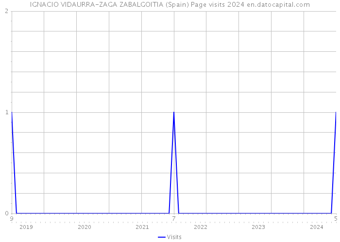 IGNACIO VIDAURRA-ZAGA ZABALGOITIA (Spain) Page visits 2024 