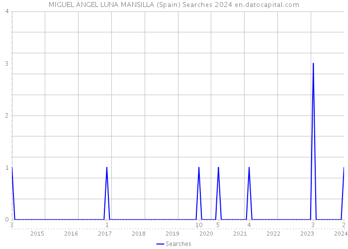 MIGUEL ANGEL LUNA MANSILLA (Spain) Searches 2024 
