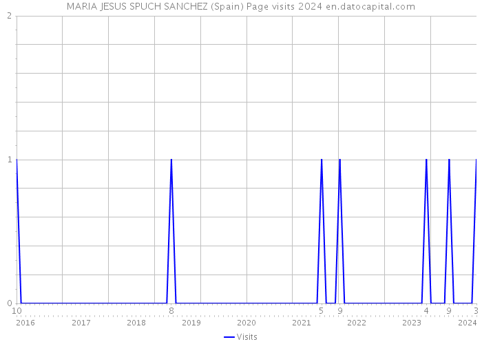 MARIA JESUS SPUCH SANCHEZ (Spain) Page visits 2024 