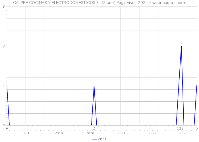 CALPRE COCINAS Y ELECTRODOMESTICOS SL (Spain) Page visits 2024 