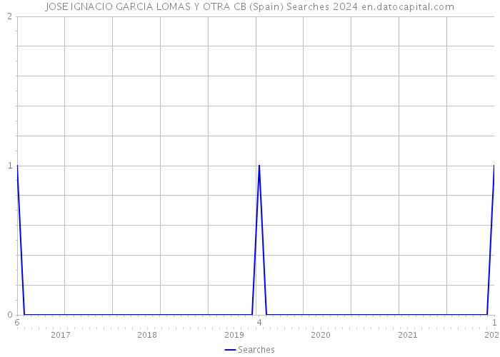 JOSE IGNACIO GARCIA LOMAS Y OTRA CB (Spain) Searches 2024 