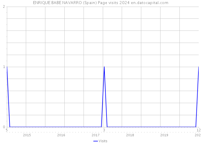 ENRIQUE BABE NAVARRO (Spain) Page visits 2024 