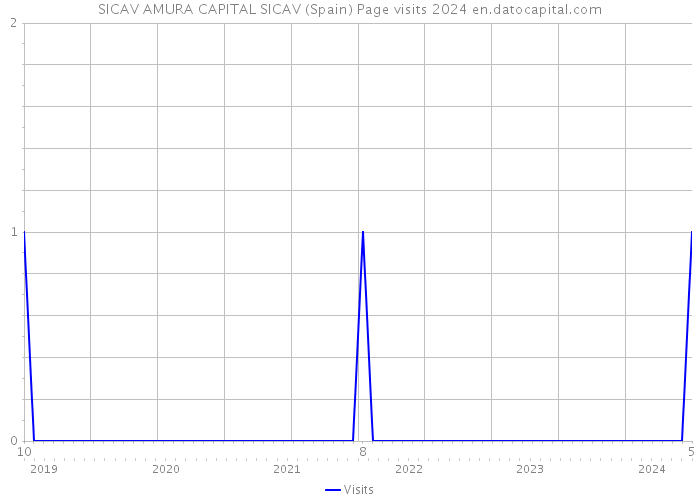 SICAV AMURA CAPITAL SICAV (Spain) Page visits 2024 