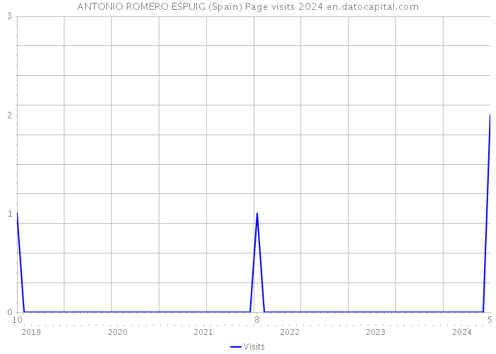ANTONIO ROMERO ESPUIG (Spain) Page visits 2024 