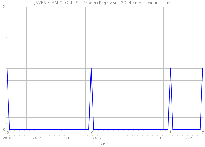 JAVEA SLAM GROUP, S.L. (Spain) Page visits 2024 