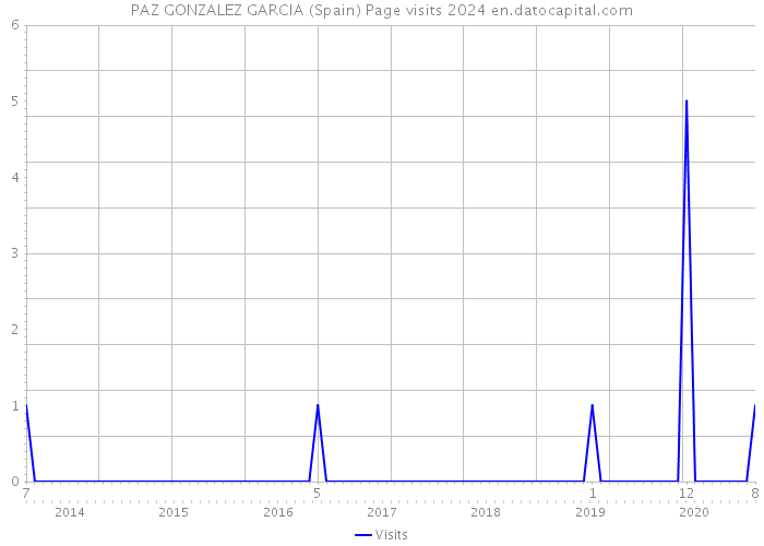 PAZ GONZALEZ GARCIA (Spain) Page visits 2024 