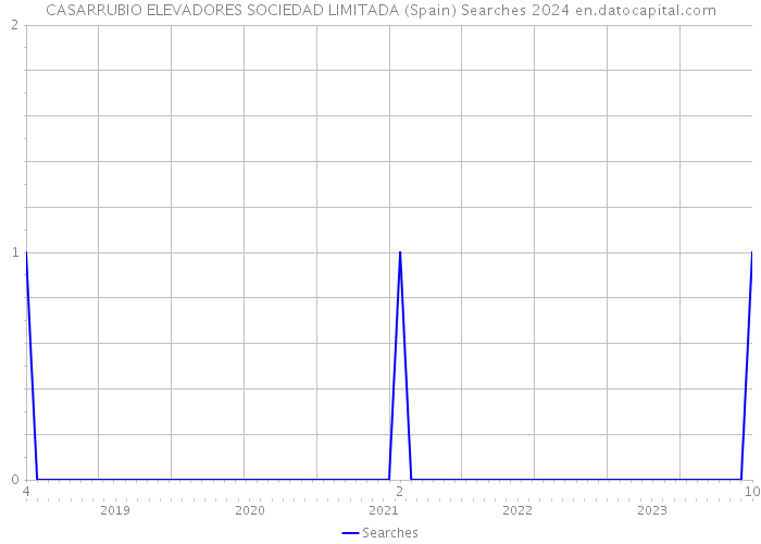 CASARRUBIO ELEVADORES SOCIEDAD LIMITADA (Spain) Searches 2024 