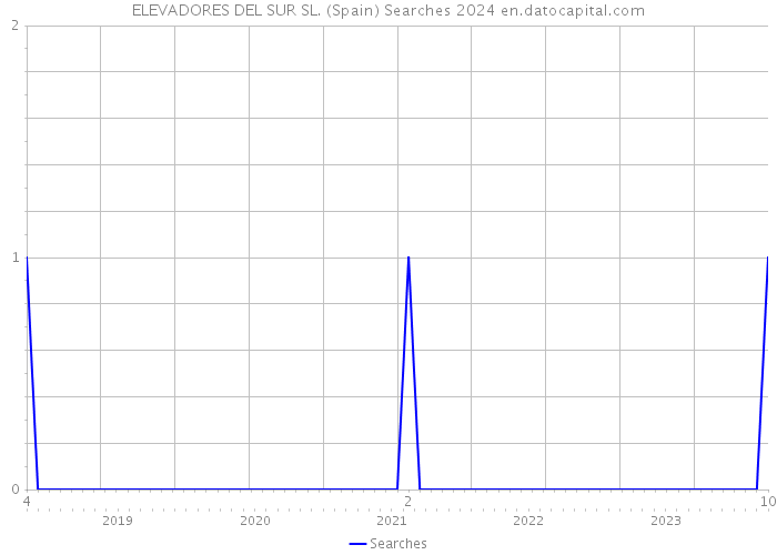 ELEVADORES DEL SUR SL. (Spain) Searches 2024 