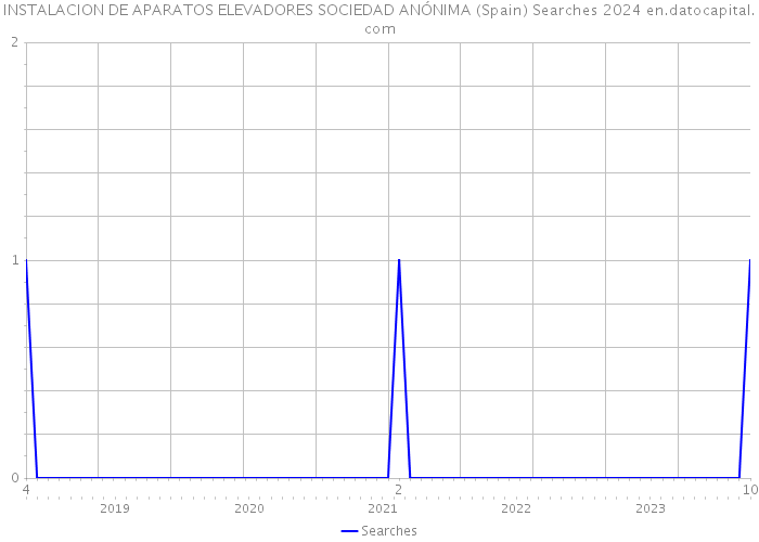 INSTALACION DE APARATOS ELEVADORES SOCIEDAD ANÓNIMA (Spain) Searches 2024 