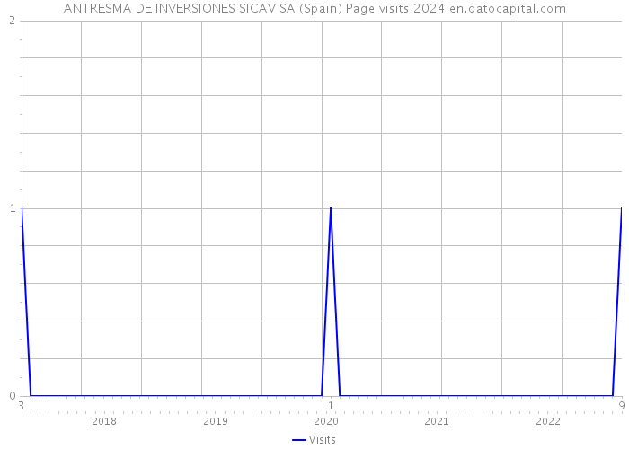 ANTRESMA DE INVERSIONES SICAV SA (Spain) Page visits 2024 