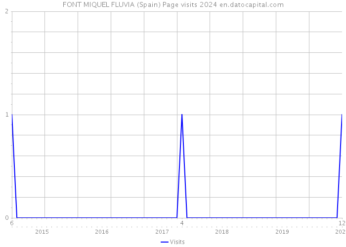FONT MIQUEL FLUVIA (Spain) Page visits 2024 