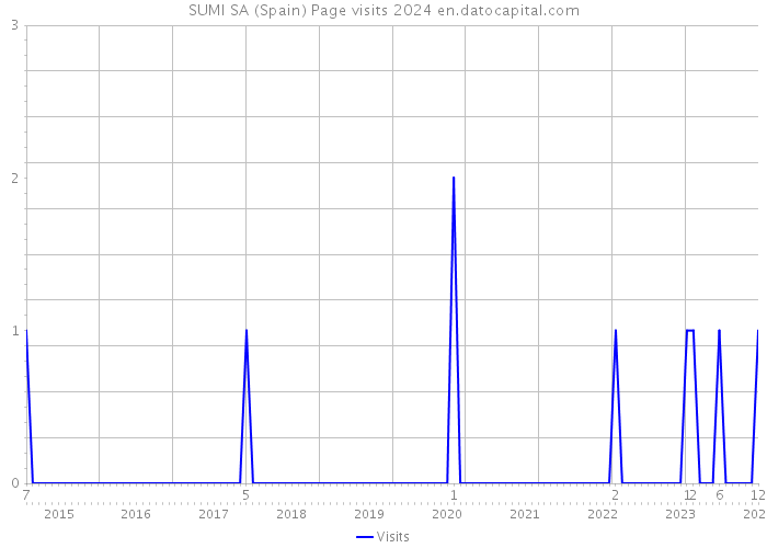 SUMI SA (Spain) Page visits 2024 