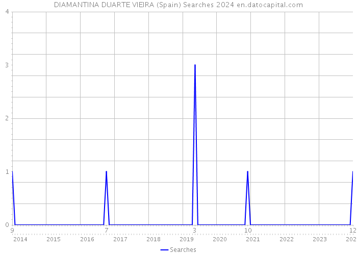 DIAMANTINA DUARTE VIEIRA (Spain) Searches 2024 