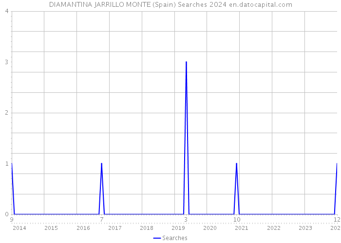 DIAMANTINA JARRILLO MONTE (Spain) Searches 2024 