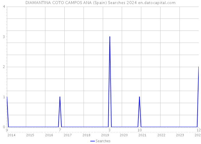 DIAMANTINA COTO CAMPOS ANA (Spain) Searches 2024 