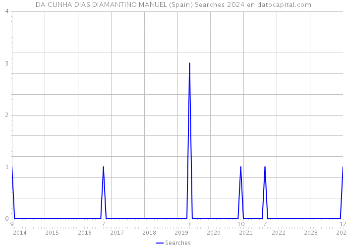 DA CUNHA DIAS DIAMANTINO MANUEL (Spain) Searches 2024 