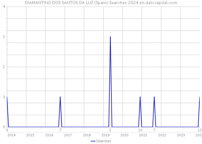 DIAMANTINO DOS SANTOS DA LUZ (Spain) Searches 2024 