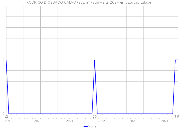 RODRIGO DIOSDADO CALVO (Spain) Page visits 2024 