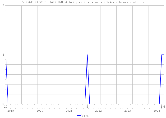 VEGADEO SOCIEDAD LIMITADA (Spain) Page visits 2024 