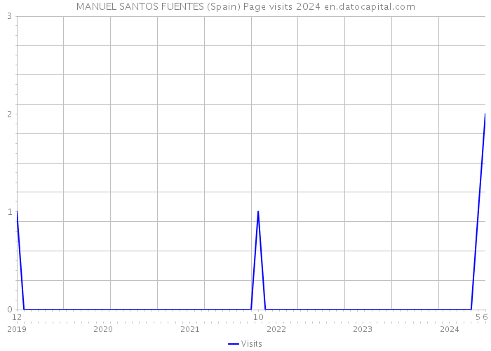 MANUEL SANTOS FUENTES (Spain) Page visits 2024 