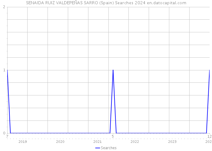 SENAIDA RUIZ VALDEPEÑAS SARRO (Spain) Searches 2024 